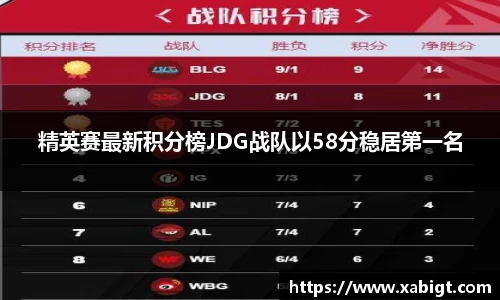 精英赛最新积分榜JDG战队以58分稳居第一名
